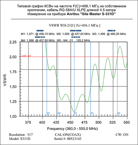 Anli WH-21D график измерений КСВн UHF
